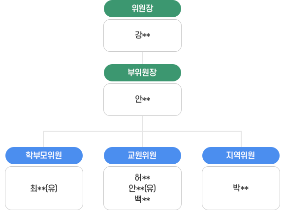 학교운영위원회 조직도